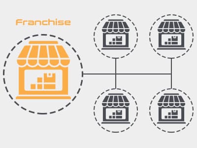 Franchise empowerment for enterprises and chain stores AZCPOS